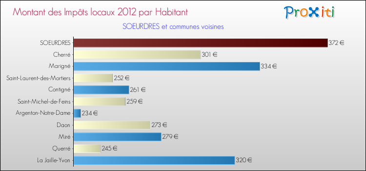 Montant des impôts locaux par Habitant pour SOEURDRES et les communes proches Comparaison des impôts locaux par habitant pour SOEURDRES et les communes voisines