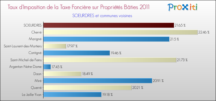 Taux d'imposition de la taxe foncière sur le bati 2011 pour SOEURDRES et les communes proches Comparaison des taux d'imposition de la taxe foncière sur le bati 2011 pour SOEURDRES et les communes voisines