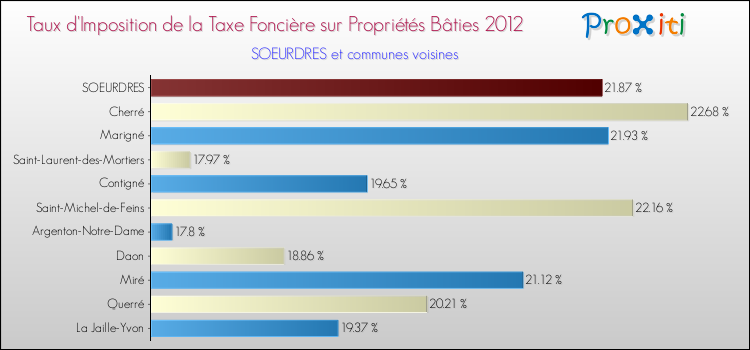 Taux d'imposition de la taxe foncière sur le bati 2012 pour SOEURDRES et les communes proches Comparaison des taux d'imposition de la taxe foncière sur le bati 2012 pour SOEURDRES et les communes voisines