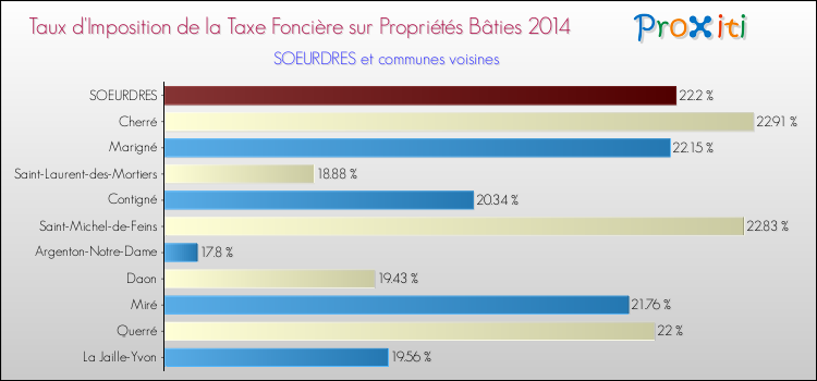 Taux d'imposition de la taxe foncière sur le bati 2014 pour SOEURDRES et les communes proches Comparaison des taux d'imposition de la taxe foncière sur le bati 2014 pour SOEURDRES et les communes voisines
