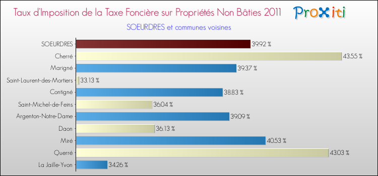 Taux d'imposition de la taxe foncière sur les immeubles et terrains non batis 2011 pour SOEURDRES et les communes proches Comparaison des taux d'imposition de la taxe foncière sur les immeubles et terrains non batis 2011 pour SOEURDRES et les communes voisines