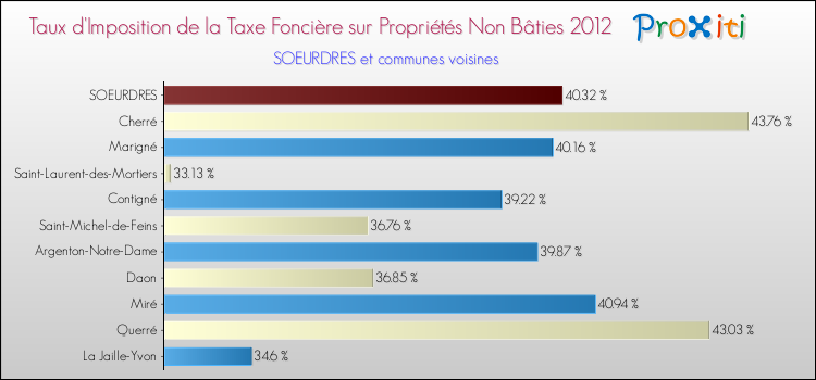 Taux d'imposition de la taxe foncière sur les immeubles et terrains non batis 2012 pour SOEURDRES et les communes proches Comparaison des taux d'imposition de la taxe foncière sur les immeubles et terrains non batis 2012 pour SOEURDRES et les communes voisines