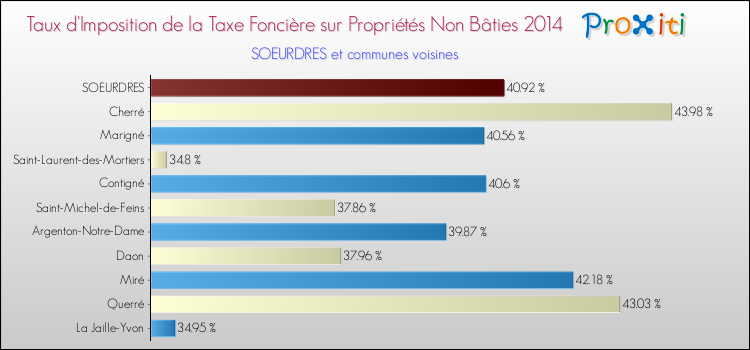 Taux d'imposition de la taxe foncière sur les immeubles et terrains non batis 2014 pour SOEURDRES et les communes proches Comparaison des taux d'imposition de la taxe foncière sur les immeubles et terrains non batis 2014 pour SOEURDRES et les communes voisines