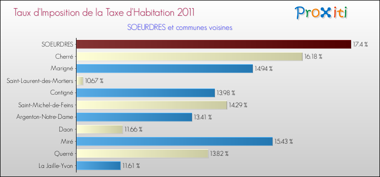 Taux d'imposition de la taxe d'habitation 2011 pour SOEURDRES et les communes proches Comparaison des taux d'imposition de la taxe d'habitation 2011 pour SOEURDRES et les communes voisines