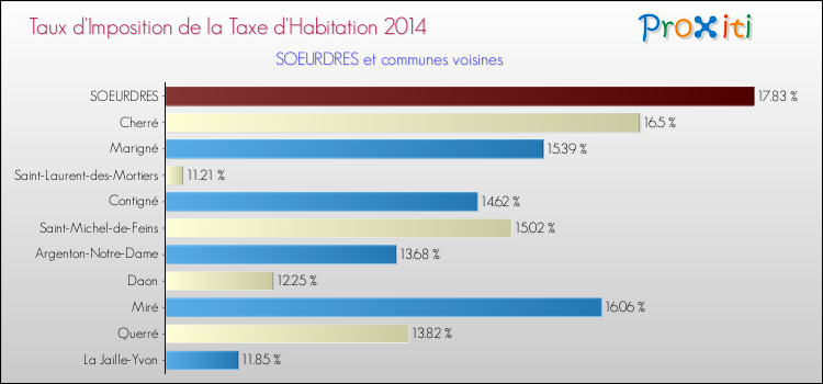 Taux d'imposition de la taxe d'habitation 2014 pour SOEURDRES et les communes proches Comparaison des taux d'imposition de la taxe d'habitation 2014 pour SOEURDRES et les communes voisines