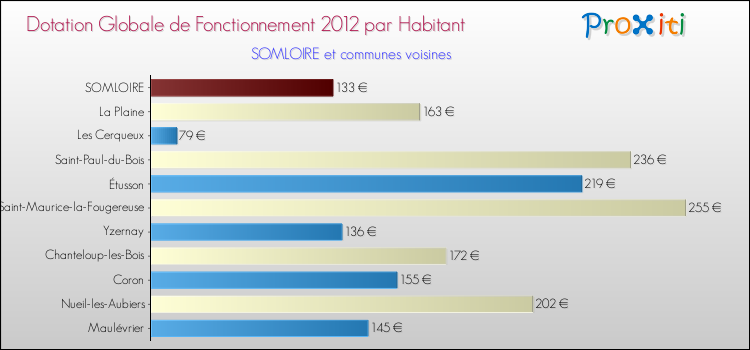Montant des dotations globales de fonctionnement DGF par Habitant pour SOMLOIRE et les communes proches Comparaison des des dotations globales de fonctionnement DGF par habitant pour SOMLOIRE et les communes voisines