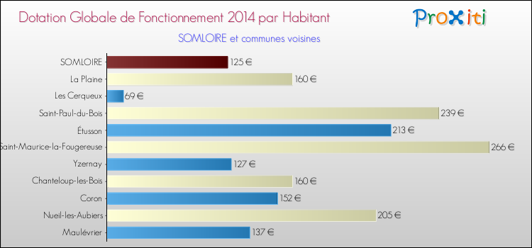 Montant des dotations globales de fonctionnement DGF par Habitant pour SOMLOIRE et les communes proches en 2014. Comparaison des des dotations globales de fonctionnement DGF par habitant pour SOMLOIRE et les communes voisines en 2014.