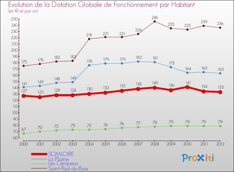 Evolution et montant de la dotation globale de fonctionnement par Habitant pour SOMLOIRE et les communes proches Comparaison des dotations globales de fonctionnement par habitant pour SOMLOIRE et les communes voisines