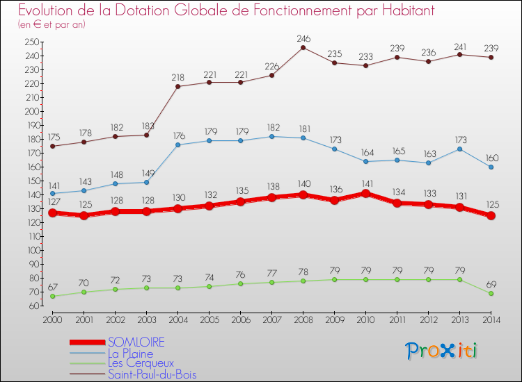 Evolution et montant de la dotation globale de fonctionnement par Habitant pour SOMLOIRE et les communes proches de 2000 à 2014. Comparaison des dotations globales de fonctionnement par habitant pour SOMLOIRE et les communes voisines de 2000 à 2014.