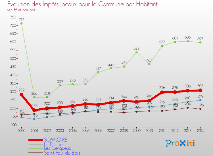 Evolution et montant des impôts locaux par Habitant pour SOMLOIRE et les communes proches de 2000 à 2014 Comparaison des impôts locaux par habitant pour SOMLOIRE et les communes voisines de 2000 à 2014