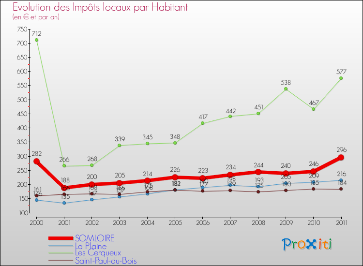 Evolution et montant des impôts locaux par Habitant pour SOMLOIRE et les communes proches Comparaison des impôts locaux par habitant pour SOMLOIRE et les communes voisines