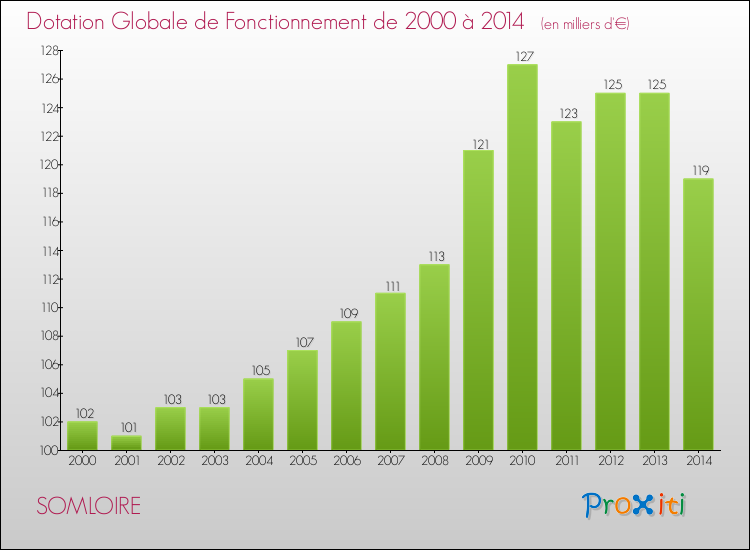 Evolution du montant de la Dotation Globale de Fonctionnement pour la commune de SOMLOIRE de 2000 à 2014 Evolution du montant de la Dotation Globale de Fonctionnement pour SOMLOIRE de 2000 à 2014