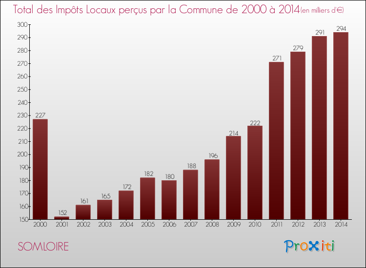 Evolution des Impôts Locaux pour la commune de SOMLOIRE de 2000 à 2014 Evolution des Impôts Locaux pour SOMLOIRE de 2000 à 2014