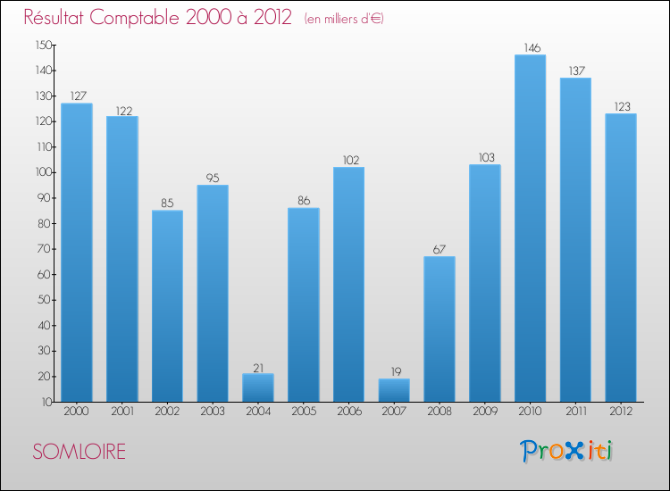 Evolution du résultat comptable pour la commune de SOMLOIRE de 2000 à 2012 Evolution du résultat comptable pour SOMLOIRE de 2000 à 2012