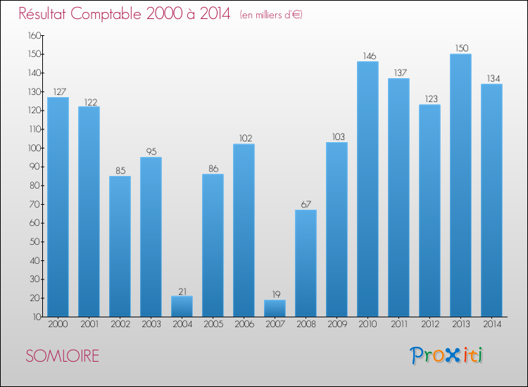Evolution du résultat comptable pour la commune de SOMLOIRE de 2000 à 2014 Evolution du résultat comptable pour SOMLOIRE de 2000 à 2014