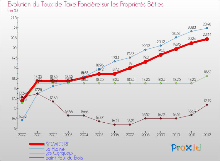 Evolution du taux de la taxe foncière sur le bati pour SOMLOIRE et les communes proches de 2000 à 2012 Comparaison des taux de taxe foncière sur le bati pour SOMLOIRE et les communes voisines de 2000 à 2012