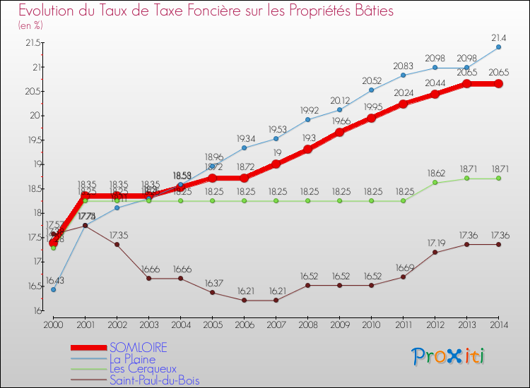 Evolution du taux de la taxe foncière sur le bati pour SOMLOIRE et les communes proches de 2000 à 2014 Comparaison des taux de taxe foncière sur le bati pour SOMLOIRE et les communes voisines de 2000 à 2014