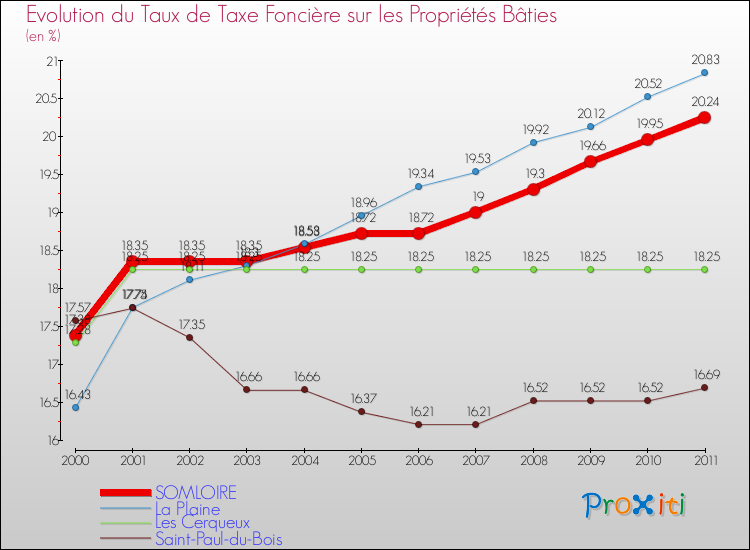 Evolution du taux de la taxe foncière sur le bati pour SOMLOIRE et les communes proches Comparaison des taux de taxe foncière sur le bati pour SOMLOIRE et les communes voisines