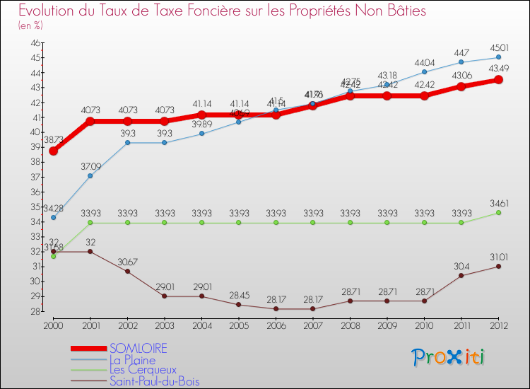 Evolution du taux de la taxe foncière sur les immeubles et terrains non batis pour SOMLOIRE et les communes proches de 2000 à 2012 Comparaison des taux de la taxe foncière sur les immeubles et terrains non batis pour SOMLOIRE et les communes voisines de 2000 à 2012