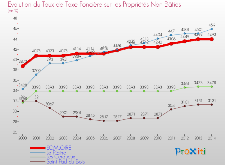 Evolution du taux de la taxe foncière sur les immeubles et terrains non batis pour SOMLOIRE et les communes proches de 2000 à 2014 Comparaison des taux de la taxe foncière sur les immeubles et terrains non batis pour SOMLOIRE et les communes voisines de 2000 à 2014
