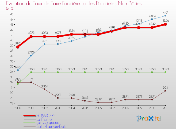 Evolution du taux de la taxe foncière sur les immeubles et terrains non batis pour SOMLOIRE et les communes proches Comparaison des taux de la taxe foncière sur les immeubles et terrains non batis pour SOMLOIRE et les communes voisines
