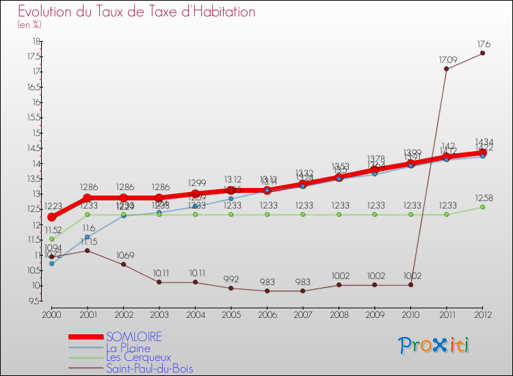 Evolution du taux de la taxe d'habitation pour SOMLOIRE et les communes proches Comparaison des taux de la taxe d'habitation pour SOMLOIRE et les communes voisines