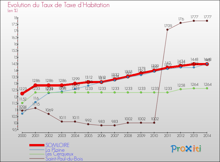 Evolution du taux de la taxe d'habitation pour SOMLOIRE et les communes proches de 2000 à 2014 Comparaison des taux de la taxe d'habitation pour SOMLOIRE et les communes voisines de 2000 à 2014