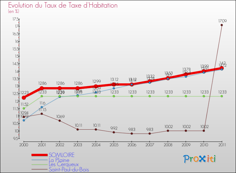 Evolution du taux de la taxe d'habitation pour SOMLOIRE et les communes proches Comparaison des taux de la taxe d'habitation pour SOMLOIRE et les communes voisines