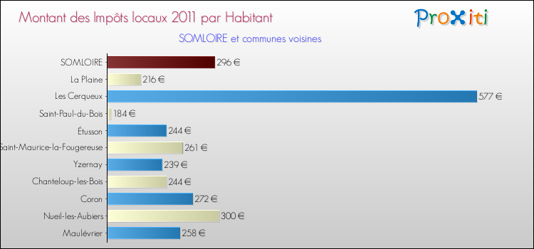 Montant des impôts locaux par Habitant pour SOMLOIRE et les communes proches Comparaison des impôts locaux par habitant pour SOMLOIRE et les communes voisines