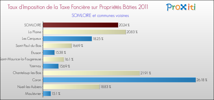Taux d'imposition de la taxe foncière sur le bati 2011 pour SOMLOIRE et les communes proches Comparaison des taux d'imposition de la taxe foncière sur le bati 2011 pour SOMLOIRE et les communes voisines