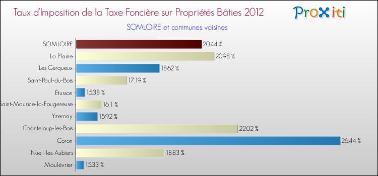 Taux d'imposition de la taxe foncière sur le bati 2012 pour SOMLOIRE et les communes proches Comparaison des taux d'imposition de la taxe foncière sur le bati 2012 pour SOMLOIRE et les communes voisines