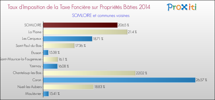 Taux d'imposition de la taxe foncière sur le bati 2014 pour SOMLOIRE et les communes proches Comparaison des taux d'imposition de la taxe foncière sur le bati 2014 pour SOMLOIRE et les communes voisines