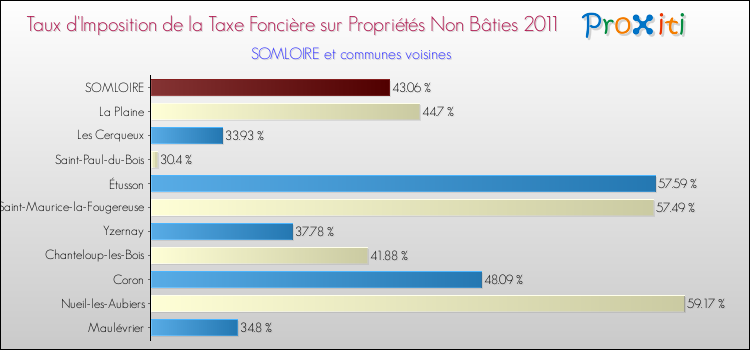 Taux d'imposition de la taxe foncière sur les immeubles et terrains non batis 2011 pour SOMLOIRE et les communes proches Comparaison des taux d'imposition de la taxe foncière sur les immeubles et terrains non batis 2011 pour SOMLOIRE et les communes voisines