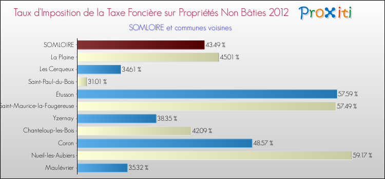 Taux d'imposition de la taxe foncière sur les immeubles et terrains non batis 2012 pour SOMLOIRE et les communes proches Comparaison des taux d'imposition de la taxe foncière sur les immeubles et terrains non batis 2012 pour SOMLOIRE et les communes voisines