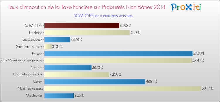 Taux d'imposition de la taxe foncière sur les immeubles et terrains non batis 2014 pour SOMLOIRE et les communes proches Comparaison des taux d'imposition de la taxe foncière sur les immeubles et terrains non batis 2014 pour SOMLOIRE et les communes voisines