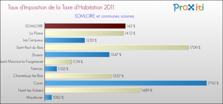 Taux d'imposition de la taxe d'habitation 2011 pour SOMLOIRE et les communes proches Comparaison des taux d'imposition de la taxe d'habitation 2011 pour SOMLOIRE et les communes voisines