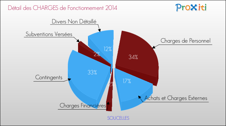 Décomposition des Charges de Fonctionnement 2014 de la commune de SOUCELLES Charges de Fonctionnement 2014 pour la commune de SOUCELLES