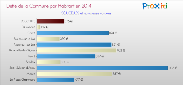 Dette par habitant de la commune en 2014 pour SOUCELLES et les communes proches Comparaison de la dette par habitant de la commune en 2014 pour SOUCELLES et les communes voisines