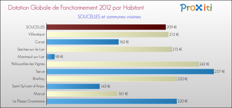 Montant des dotations globales de fonctionnement DGF par Habitant pour SOUCELLES et les communes proches Comparaison des des dotations globales de fonctionnement DGF par habitant pour SOUCELLES et les communes voisines