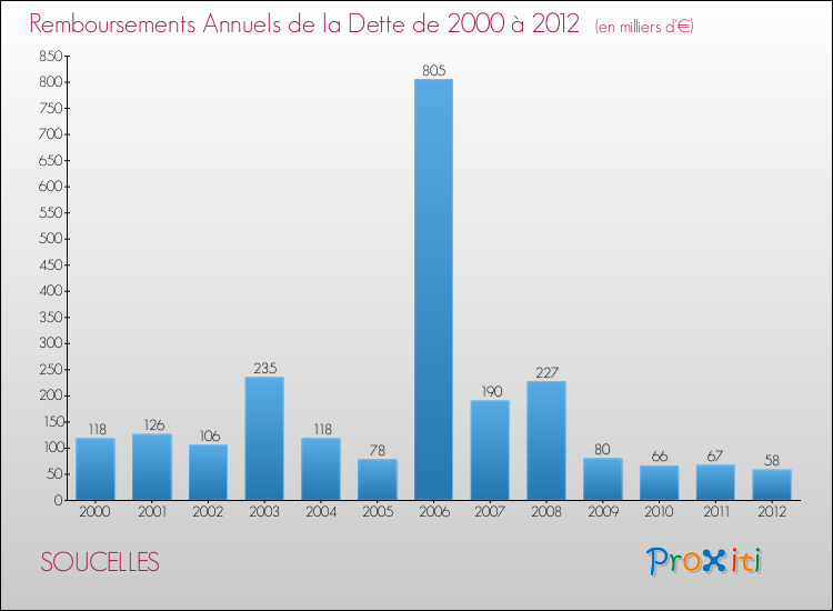 Evolution de l'annuité de la dette pour la commune de SOUCELLES de 2000 à 2012 Annuités de la dette pour SOUCELLES de 2000 à 2012