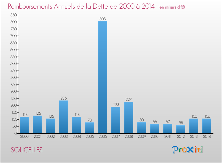 Evolution de l'annuité de la dette pour la commune de SOUCELLES de 2000 à 2014 Annuités de la dette pour SOUCELLES de 2000 à 2014