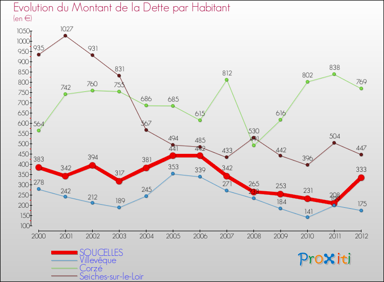Evolution de la dette par habitant pour la commune de SOUCELLES et les communes proches de 2000 à 2012 Comparaison de la dette par habitant pour SOUCELLES et les communes voisines de 2000 à 2012