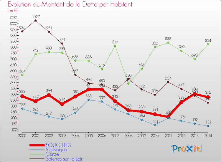Evolution de la dette par habitant pour la commune de SOUCELLES et les communes proches de 2000 à 2014 Comparaison de la dette par habitant pour SOUCELLES et les communes voisines de 2000 à 2014