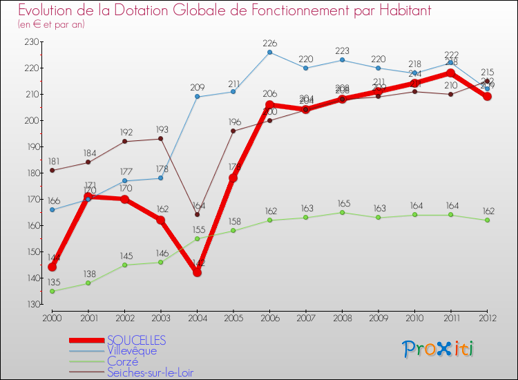 Evolution et montant de la dotation globale de fonctionnement par Habitant pour SOUCELLES et les communes proches Comparaison des dotations globales de fonctionnement par habitant pour SOUCELLES et les communes voisines