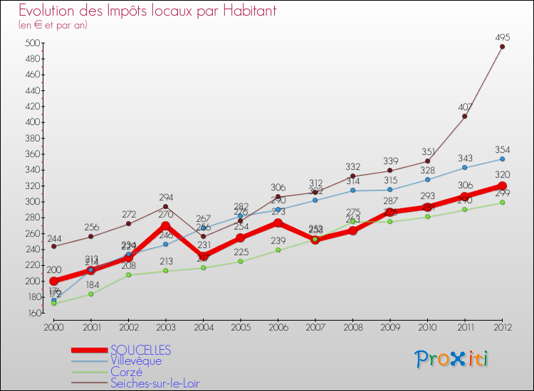 Evolution et montant des impôts locaux par Habitant pour SOUCELLES et les communes proches Comparaison des impôts locaux par habitant pour SOUCELLES et les communes voisines