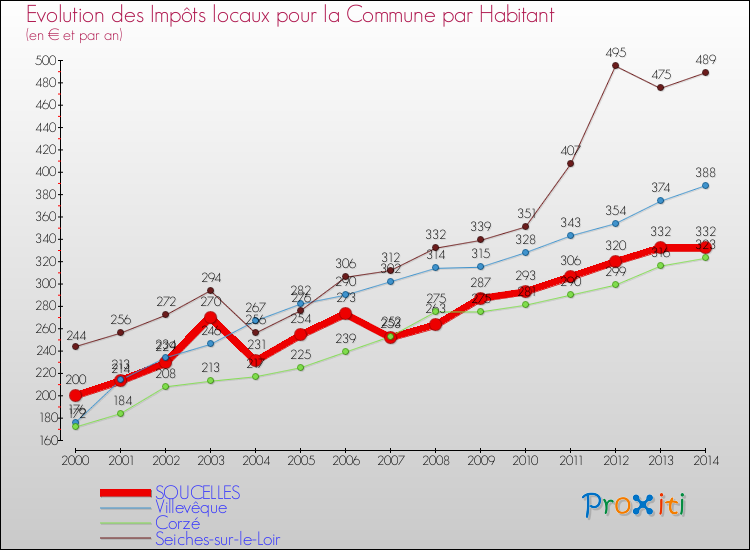 Evolution et montant des impôts locaux par Habitant pour SOUCELLES et les communes proches de 2000 à 2014 Comparaison des impôts locaux par habitant pour SOUCELLES et les communes voisines de 2000 à 2014