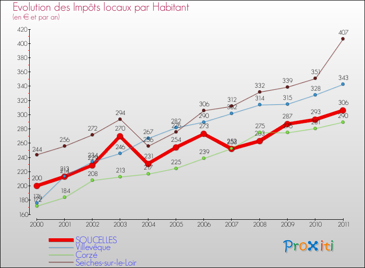 Evolution et montant des impôts locaux par Habitant pour SOUCELLES et les communes proches Comparaison des impôts locaux par habitant pour SOUCELLES et les communes voisines