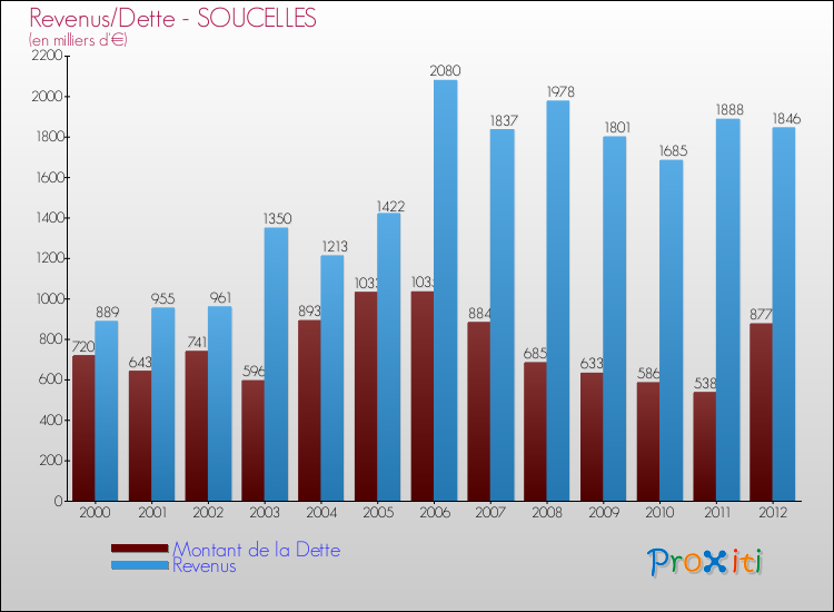 Evolution comparée de la dette et des revenus pour la commune de SOUCELLES de 2000 à 2012 Comparaison de la dette et des revenus pour SOUCELLES de 2000 à 2012