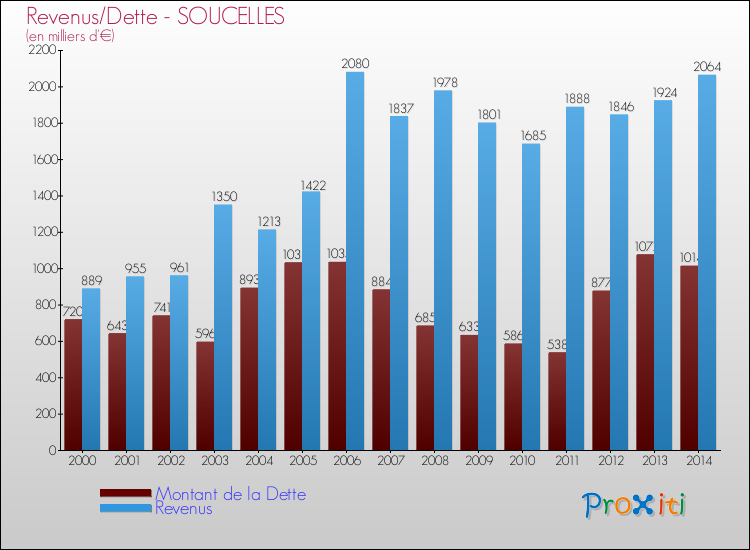 Evolution comparée de la dette et des revenus pour la commune de SOUCELLES de 2000 à 2014 Comparaison de la dette et des revenus pour SOUCELLES de 2000 à 2014