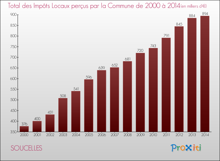 Evolution des Impôts Locaux pour la commune de SOUCELLES de 2000 à 2014 Evolution des Impôts Locaux pour SOUCELLES de 2000 à 2014
